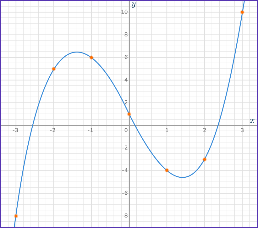 Cubic Function Graph 12 US