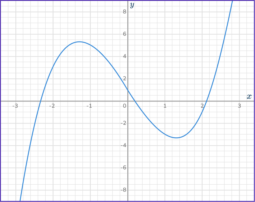 Cubic Function Graph 13 US