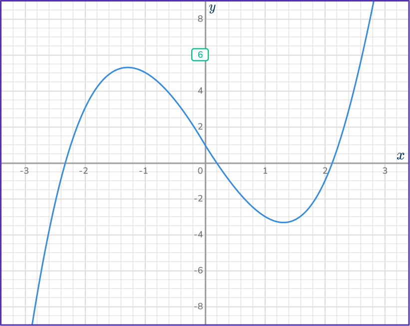 Cubic Function Graph 14 US