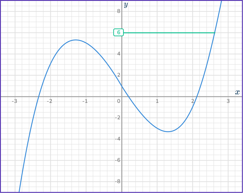 Cubic Function Graph 15 US