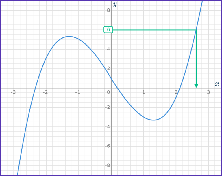 Cubic Function Graph - Math Steps, Examples & Questions