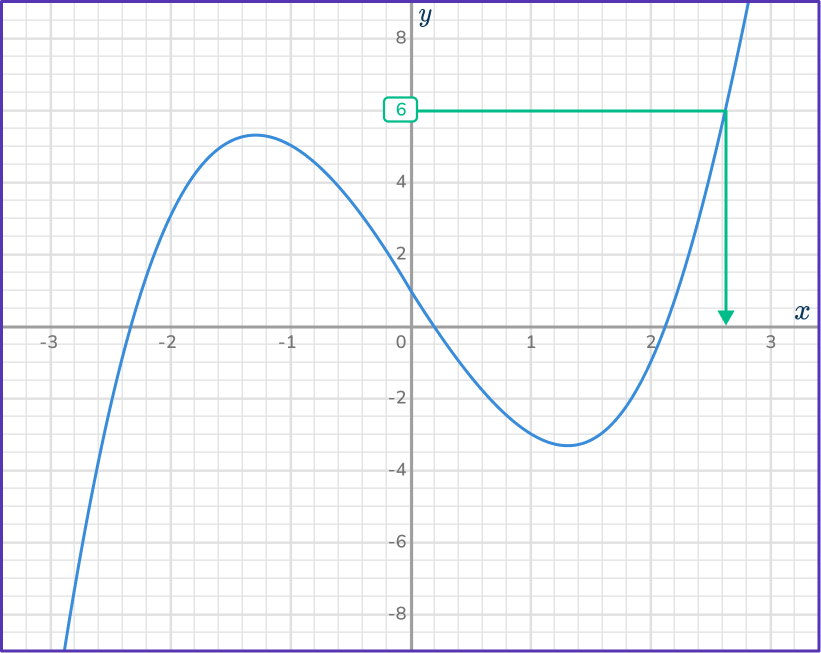 Cubic Function Graph 16 US