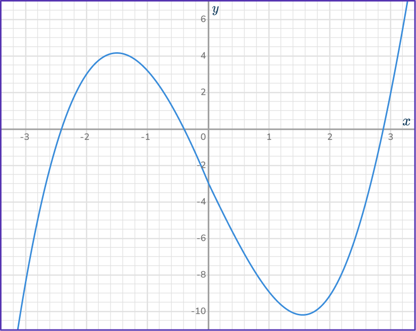 Cubic Function Graph 17 US