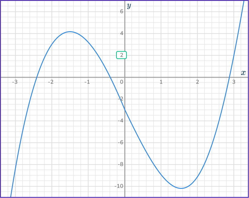 Cubic Function Graph 18 US