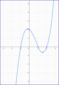 Cubic Function Graph - Math Steps, Examples & Questions