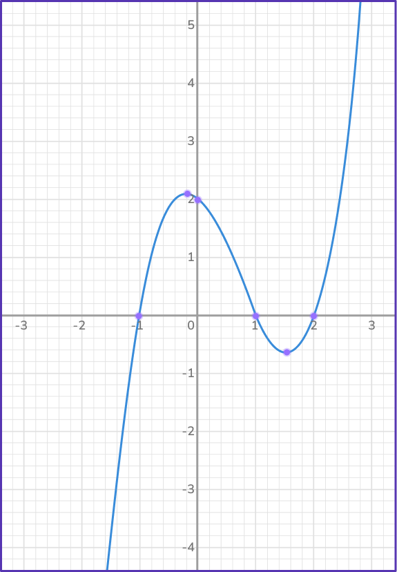 Cubic Function Graph 2 US