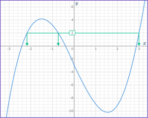Cubic Function Graph - Math Steps, Examples & Questions