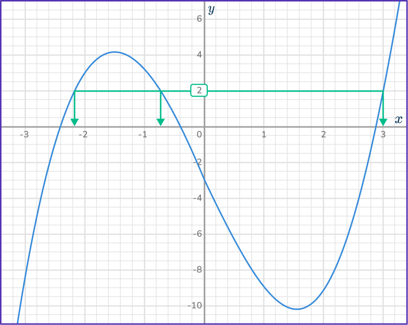 Cubic Function Graph 20 US