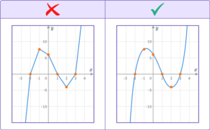 Cubic Function Graph - Math Steps, Examples & Questions