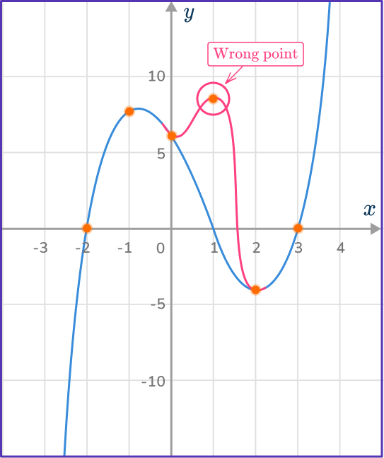 Cubic Function Graph 22 US