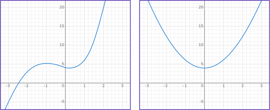 Cubic Function Graph 23 US