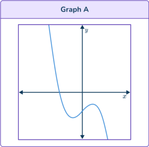 Cubic Function Graph - Math Steps, Examples & Questions