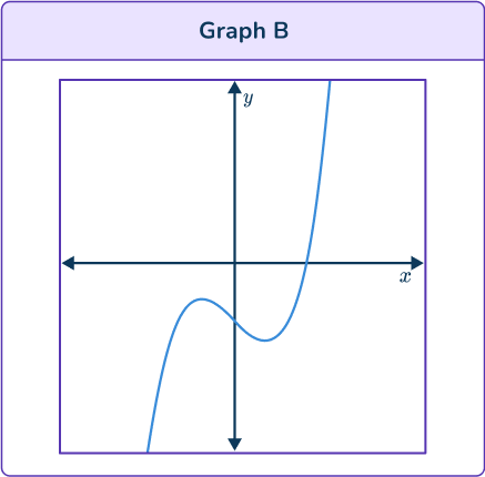 Cubic Function Graph 25 US B