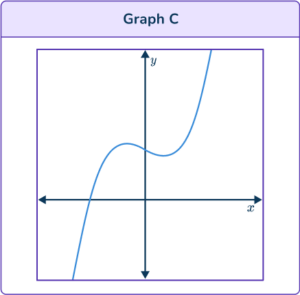 Cubic Function Graph - Math Steps, Examples & Questions