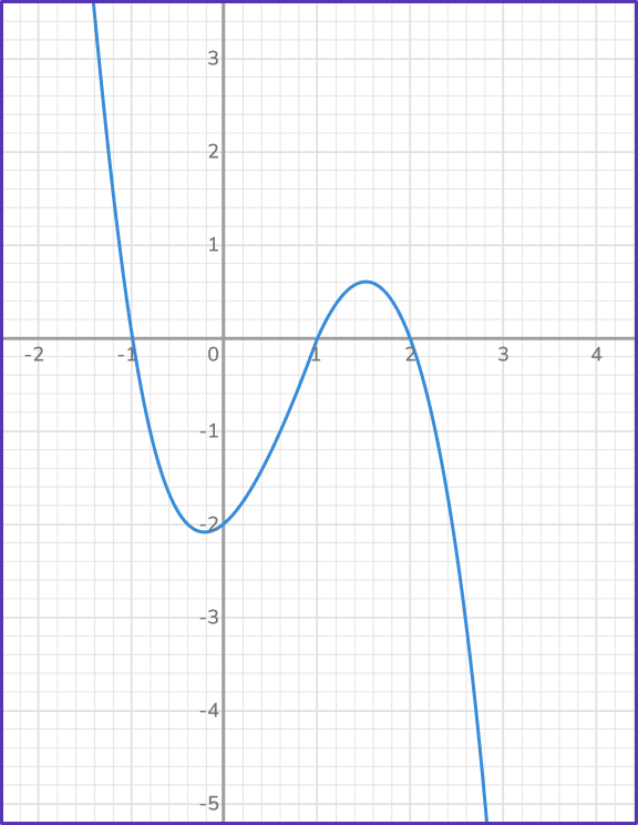 Cubic Function Graph 3 US