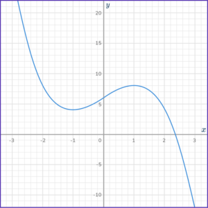 Cubic Function Graph - Math Steps, Examples & Questions