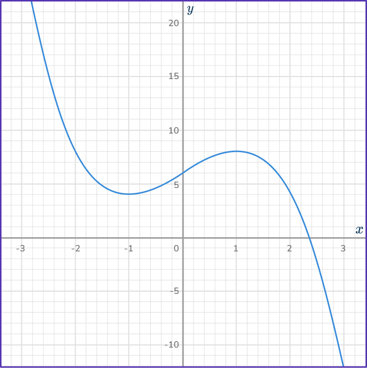 Cubic Function Graph 31 US