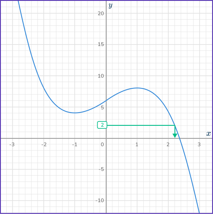 Cubic Function Graph 32 US