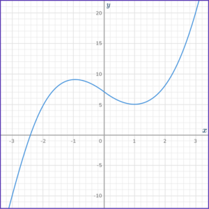 Cubic Function Graph - Math Steps, Examples & Questions image.