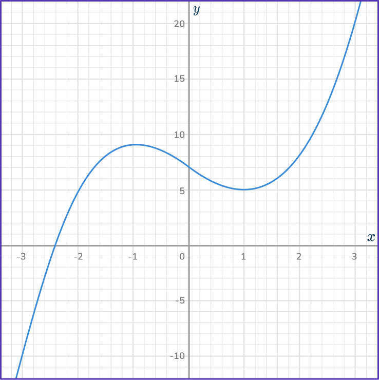 Cubic Function Graph 33 US