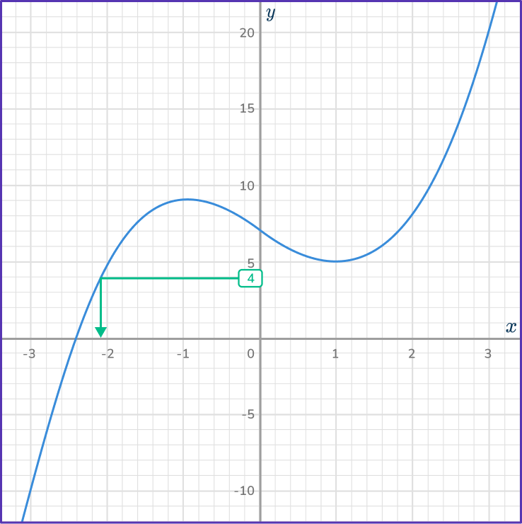 Cubic Function Graph 34 US