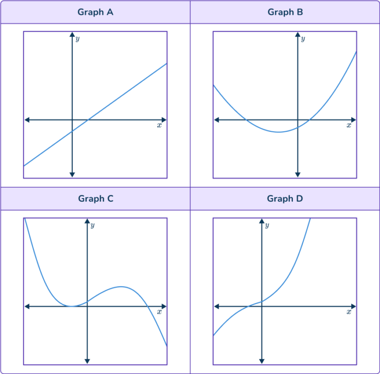 Cubic Function Graph - Math Steps, Examples & Questions