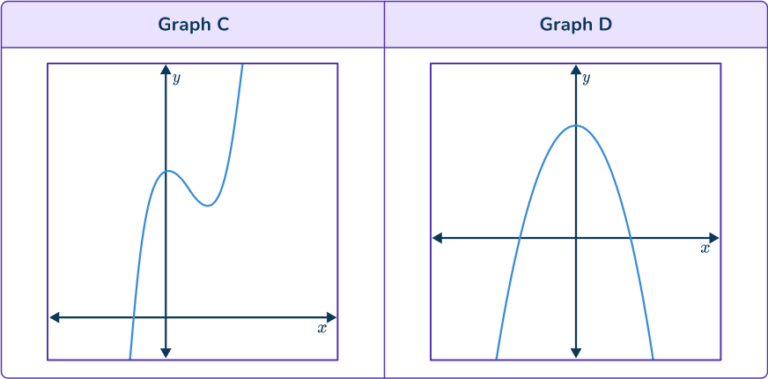 Cubic Function Graph - Math Steps, Examples & Questions