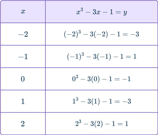 Cubic Function Graph 7 US