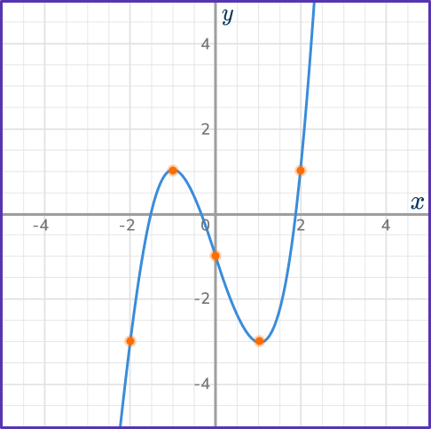 Cubic Function Graph 9 US