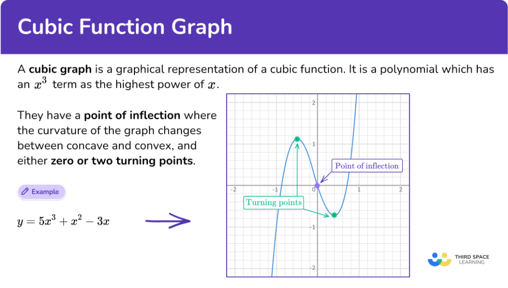 Cubic Function Graph Math Steps Examples Questions