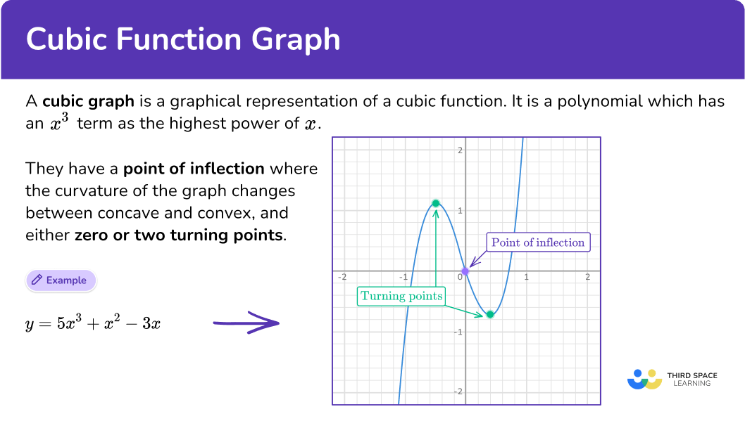 What is a cubic function graph?