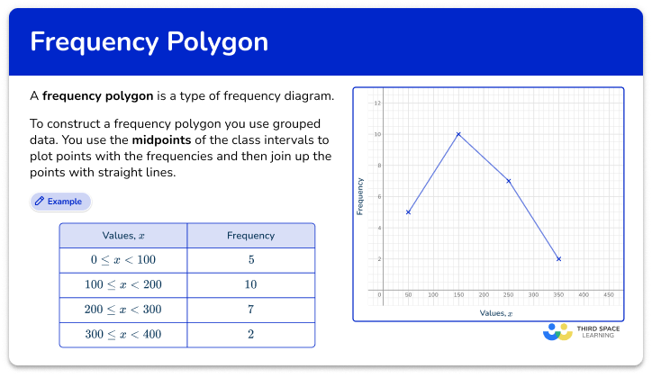 Frequency polygon