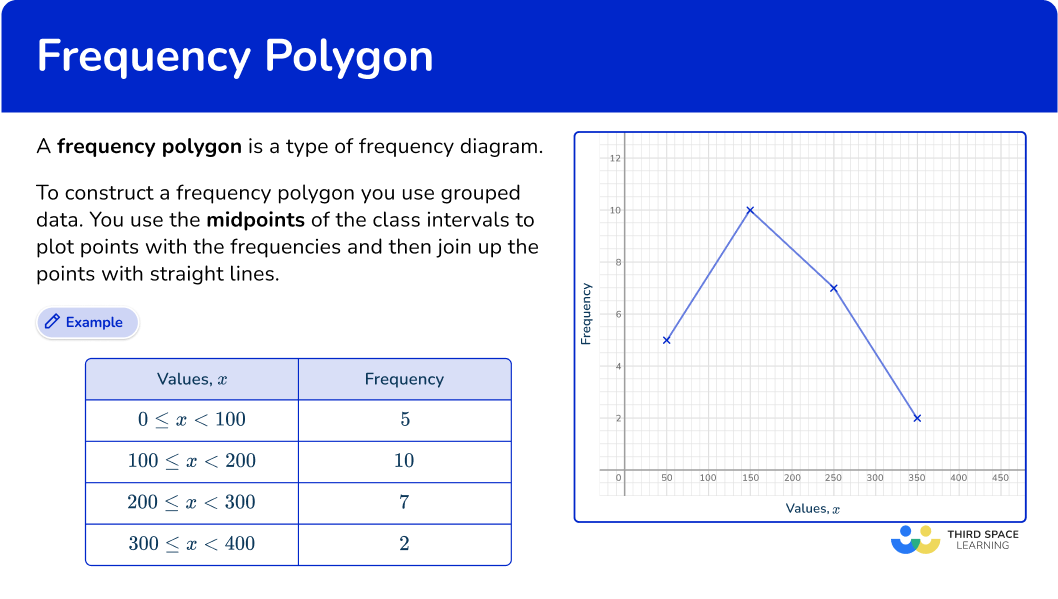 What is a frequency polygon?