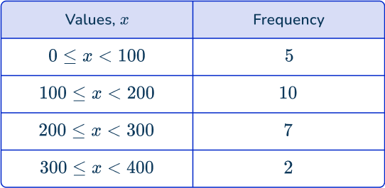 Frequency polygon 1 US