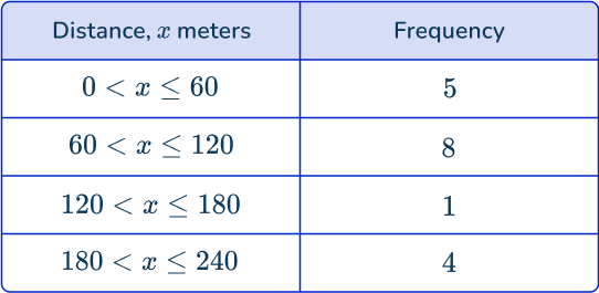 Frequency polygon 10 US