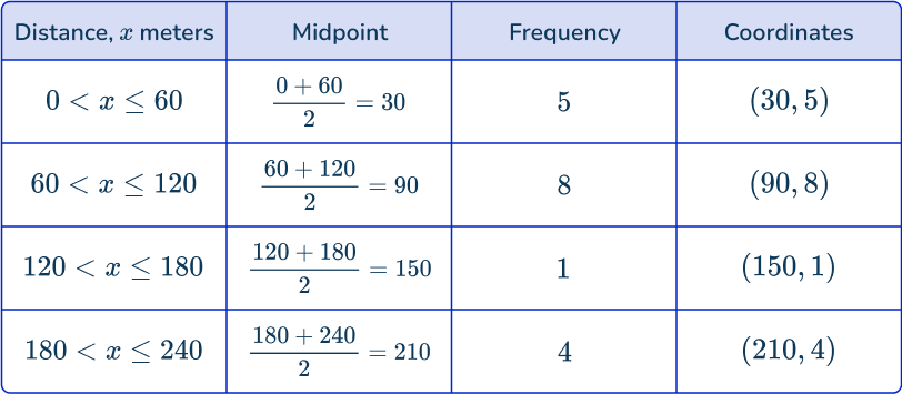 Frequency polygon 13 US