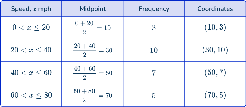 Frequency polygon 19 US