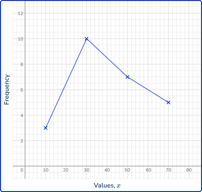 Frequency polygon 21 US