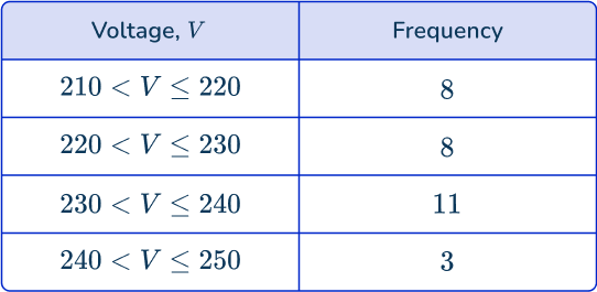 Frequency polygon 22 US