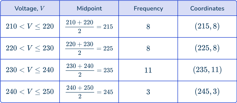 Frequency polygon 25 US