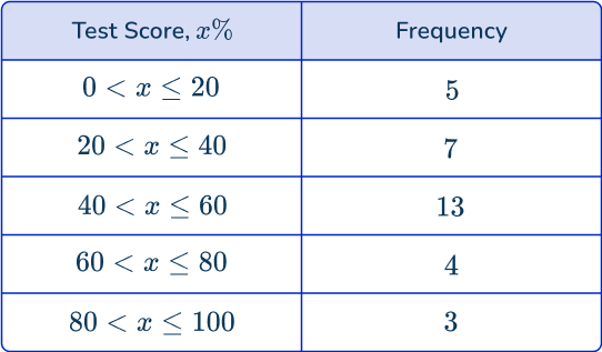 Frequency polygon 28 US