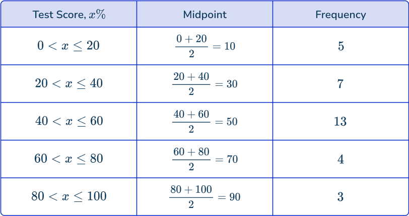 Frequency polygon 30 US