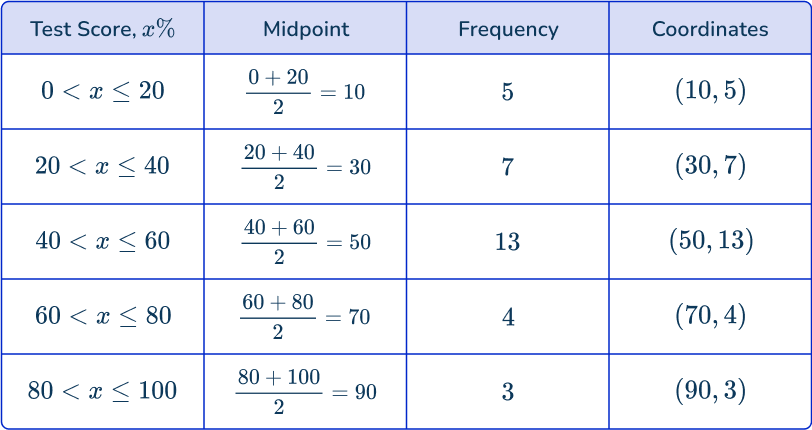 Frequency polygon 31 US