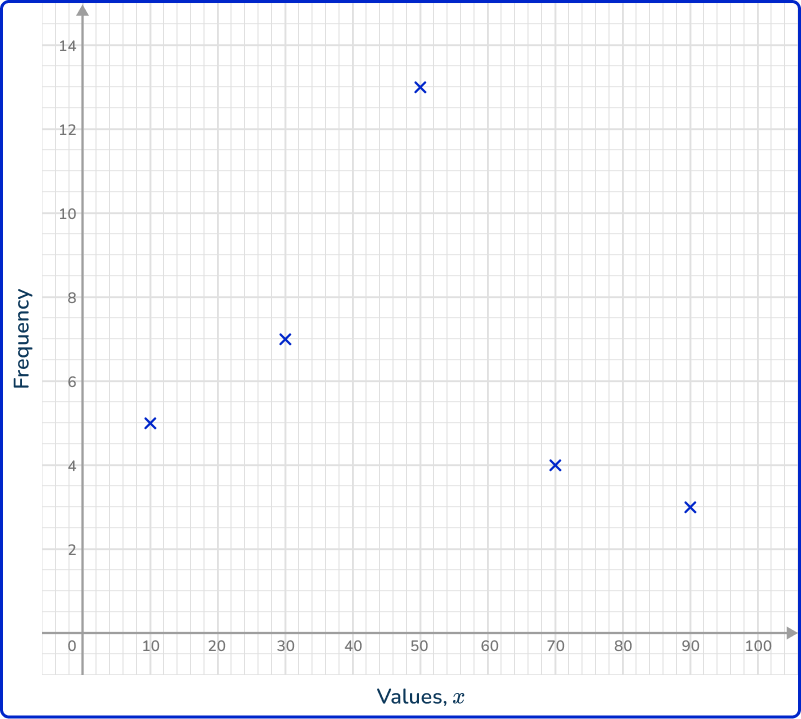 Frequency polygon 32 US