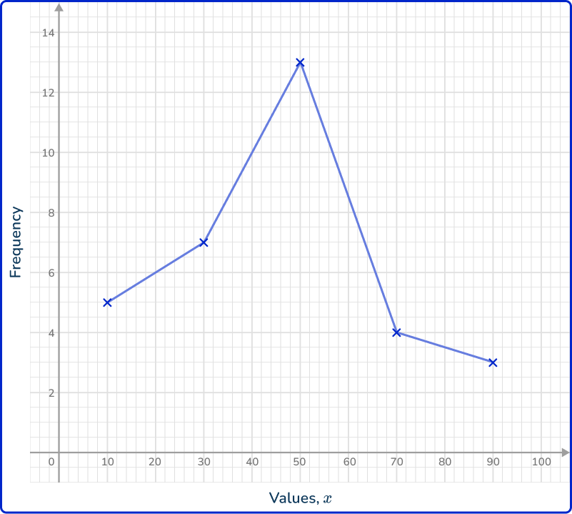 Frequency polygon 33 US