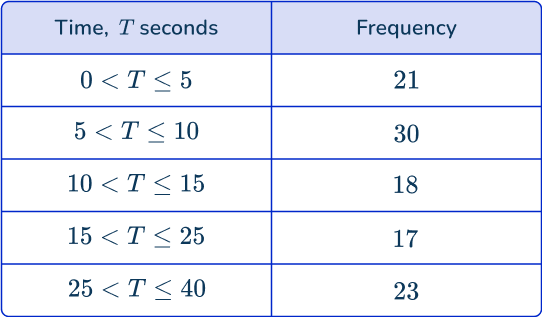 Frequency polygon 34 US