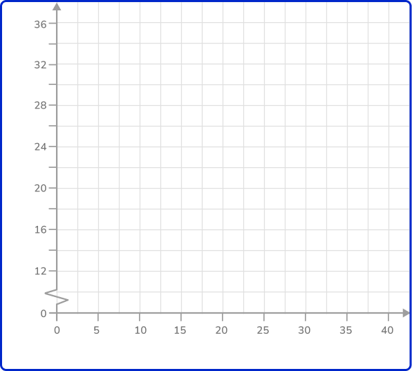 Frequency polygon 35 US