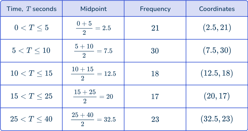 Frequency polygon 37 US