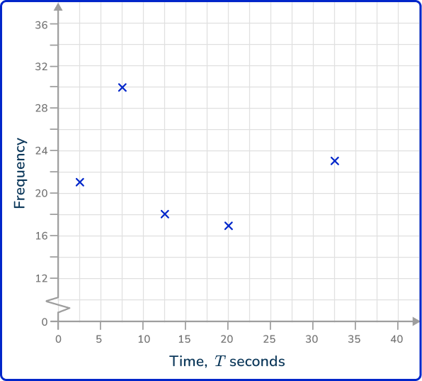 Frequency polygon 38 US