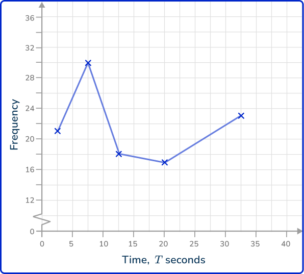 Frequency polygon 39 US